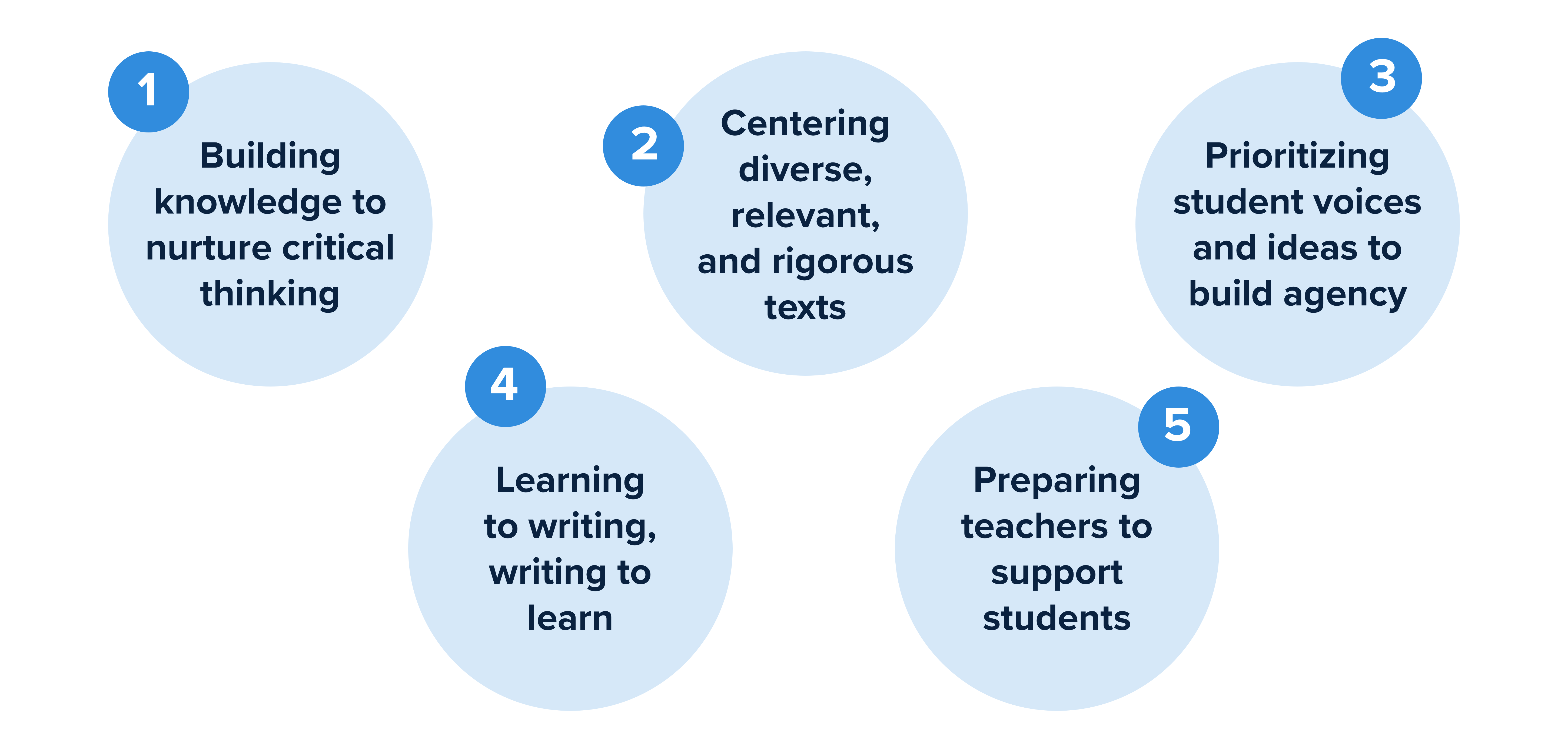 ELA guiding principles