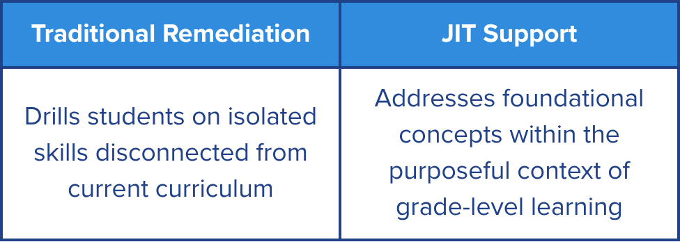 table displaying the meanings of traditional remediation and just-in-time support.