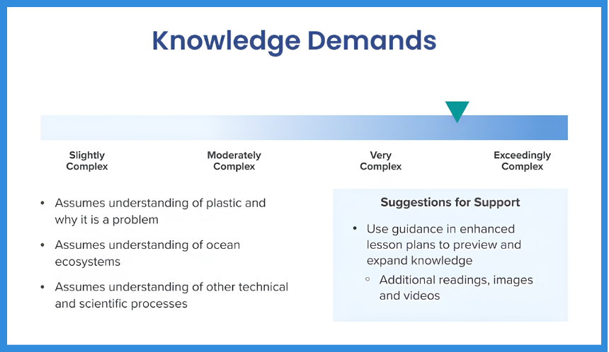 Graphic with a sliding scale displaying the complexity of the text and suggestions for support.