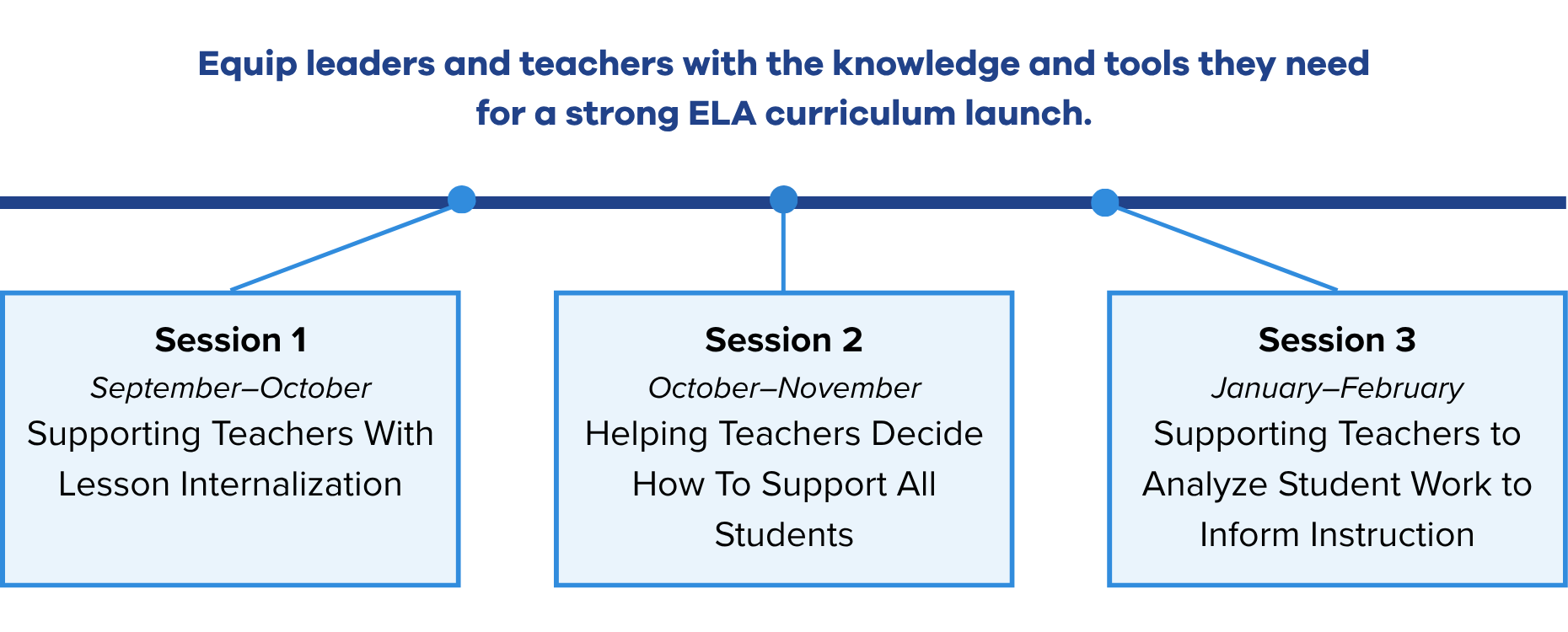 Text reads "Equip leaders and teachers with the knowledge and tools they need for a strong ELA curriculum launch." and lists the topics covered in each session.