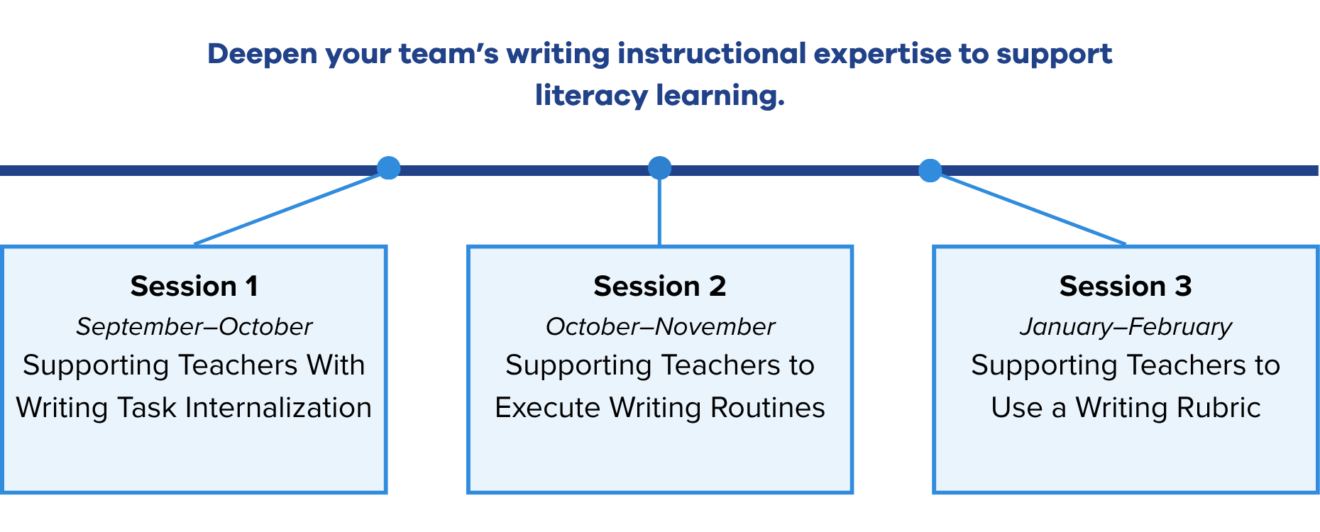 Text reads "Deepen your team’s writing instructional expertise to support literacy learning." and lists session topics for phase 2.