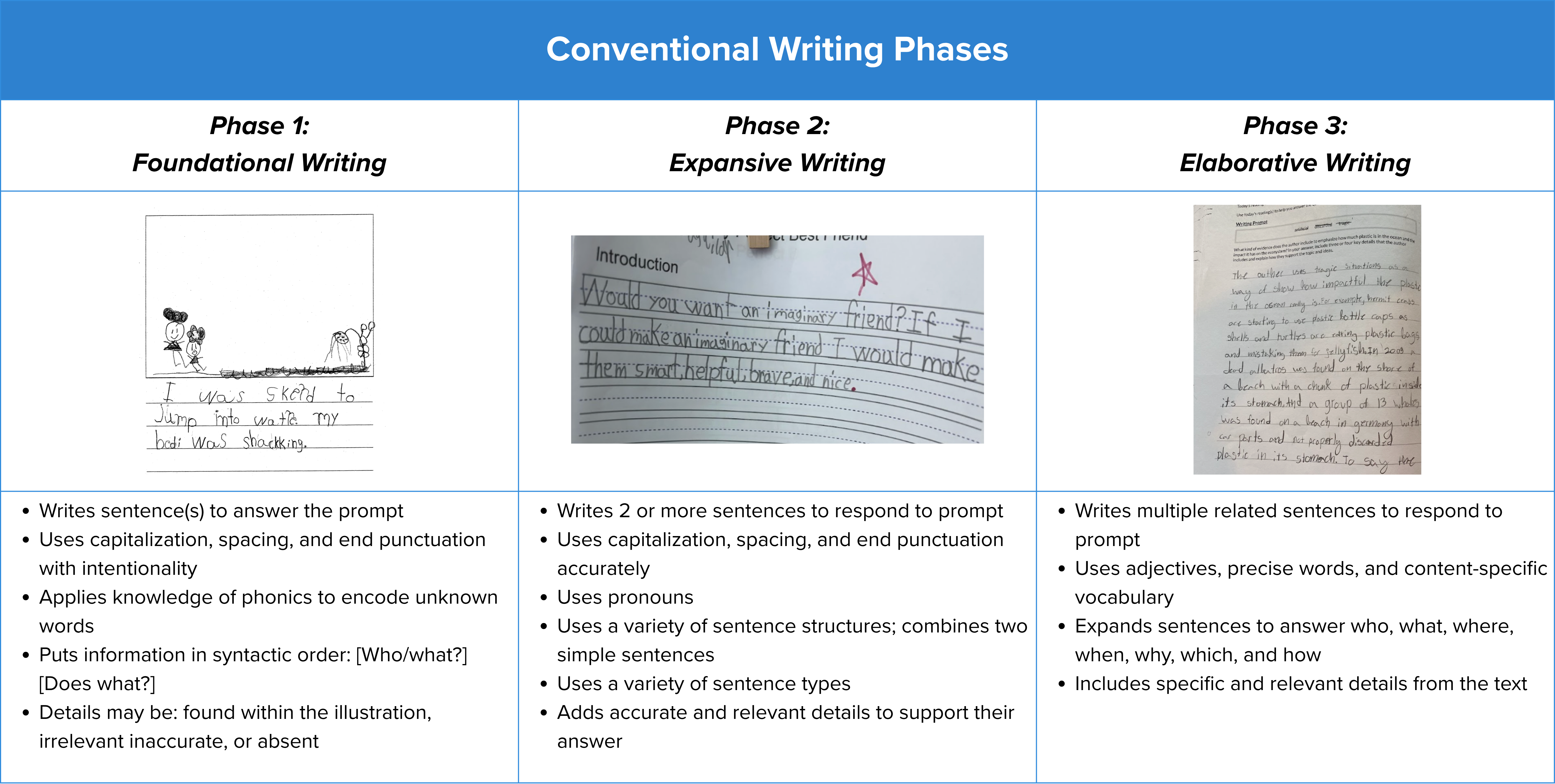 table displaying the characteristics of conventional writing phases and sample student work
