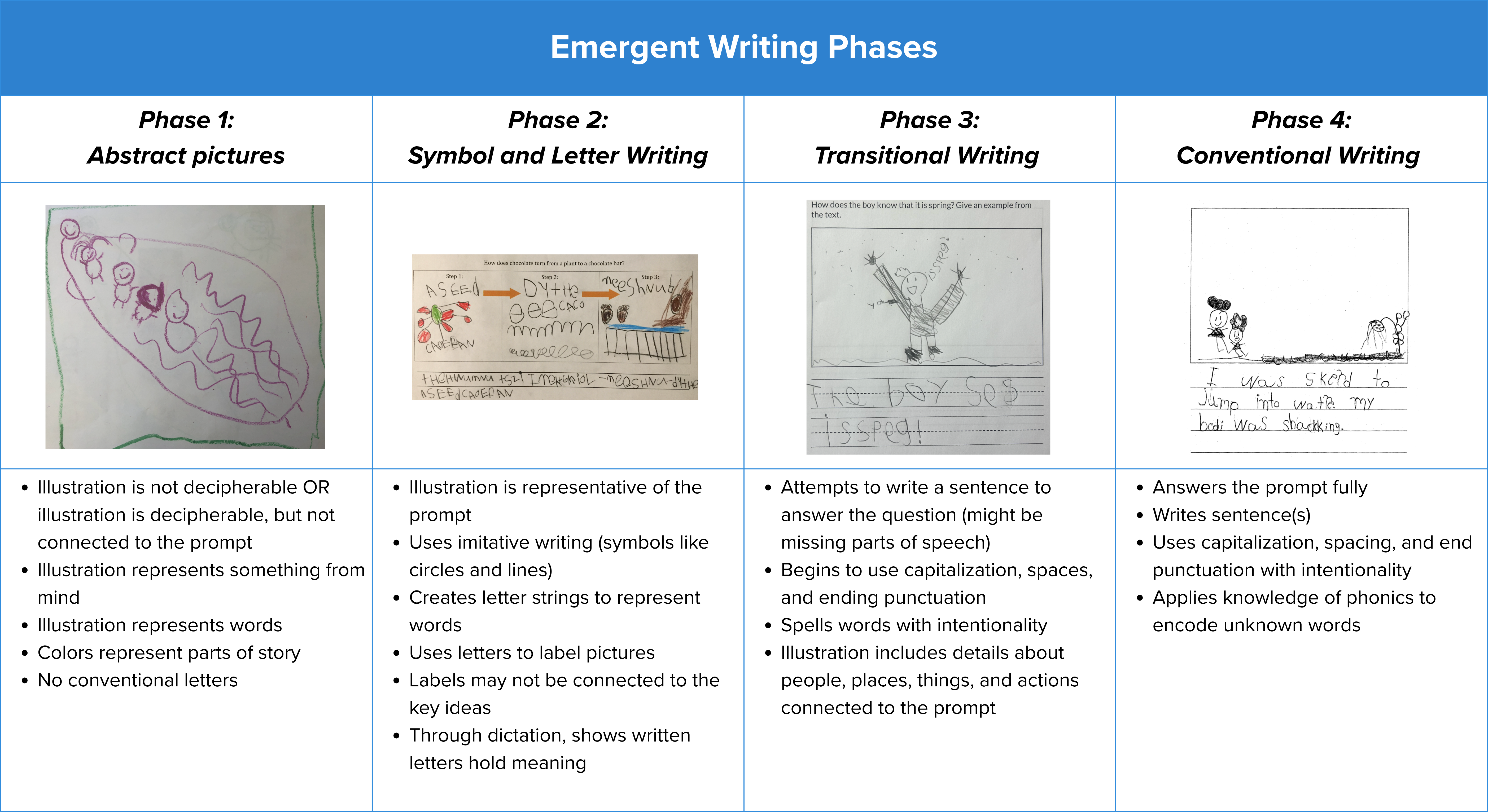 table displaying the characteristics of emergent writing phases and sample student work