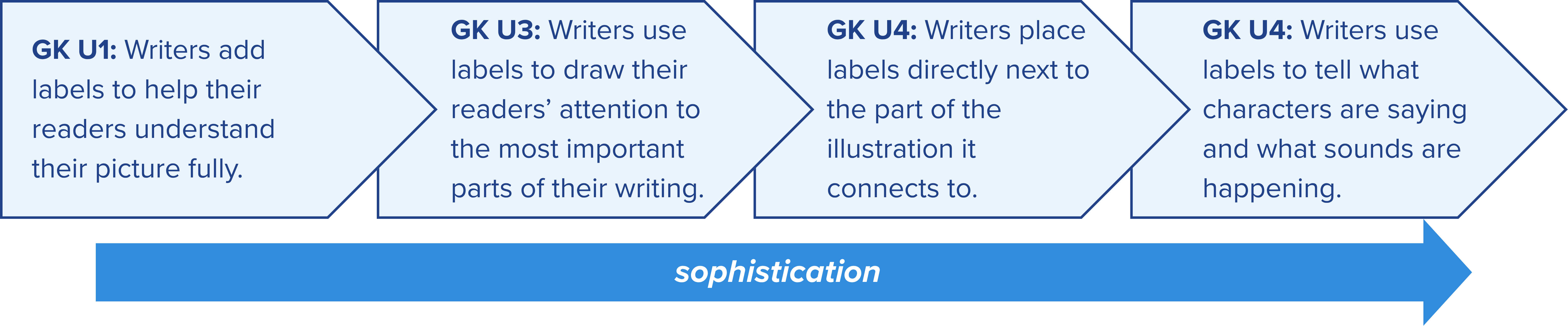 chart showing the progression of sophistication in labeling an illustration