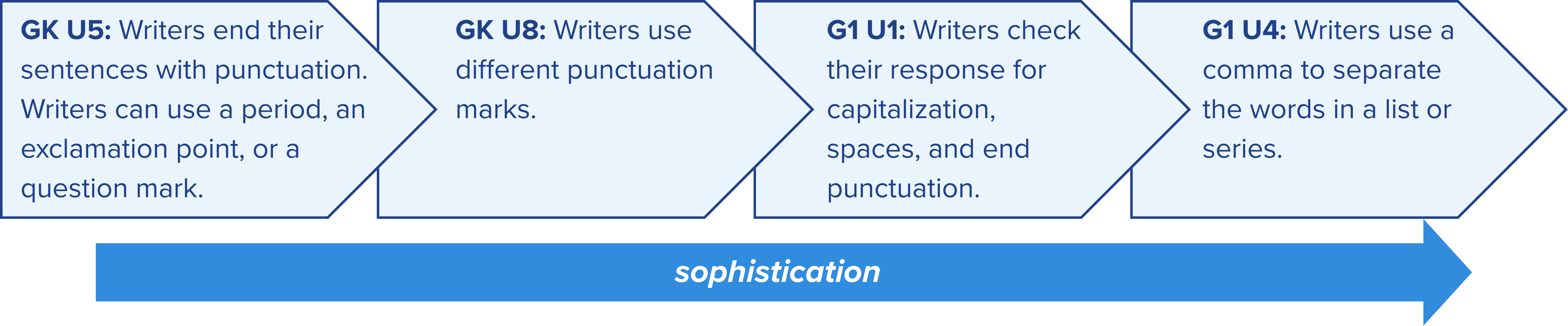 chart showing the progression of sophistication in punctuation
