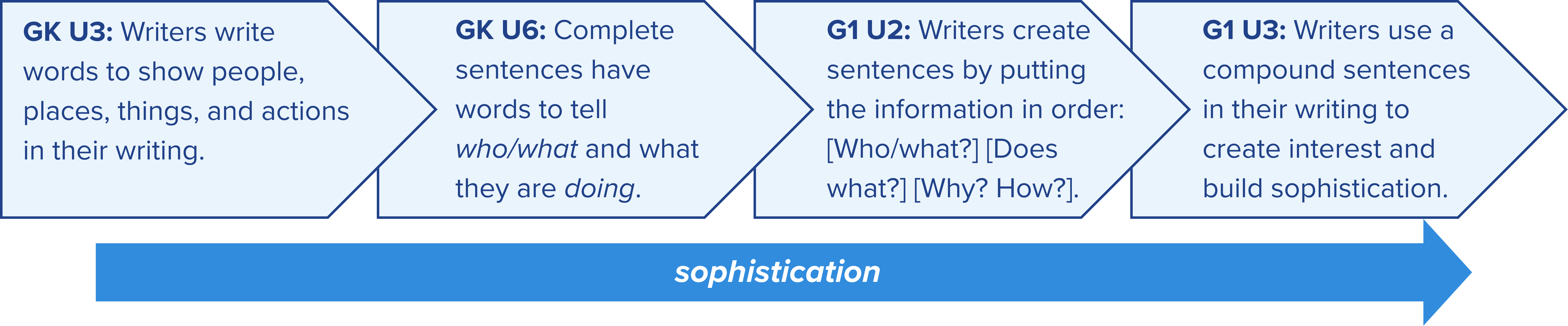 Alt: chart showing the progression of sophistication in sentence structure and syntax