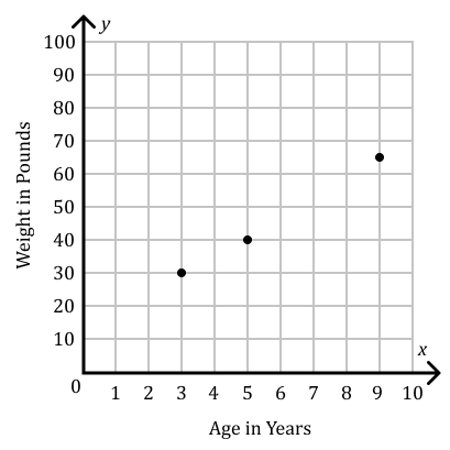 Graph showing weight in pounds versus age in years with three data points.